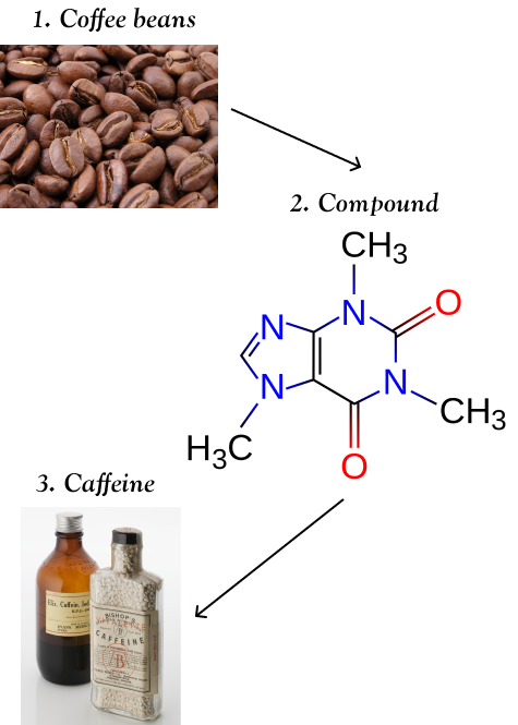 How Caffeine is made